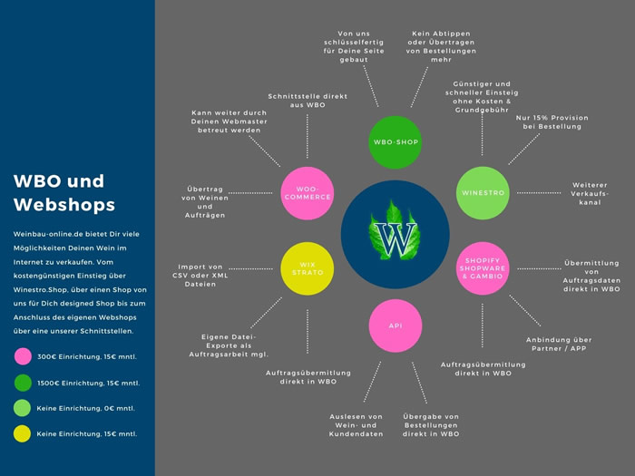 Webshops und Wein-Shops bei Winestro.Cloud